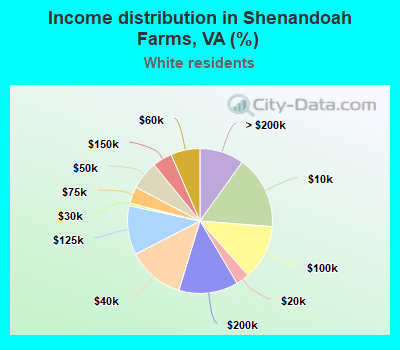 Income distribution in Shenandoah Farms, VA (%)