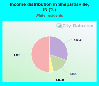 Income distribution in Shepardsville, IN (%)