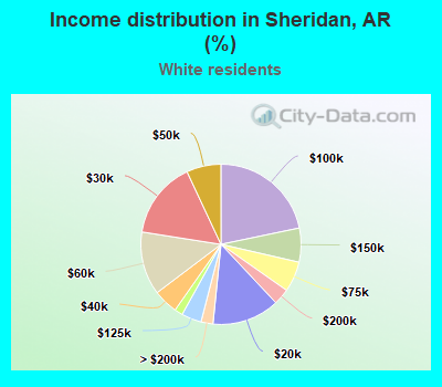 Income distribution in Sheridan, AR (%)