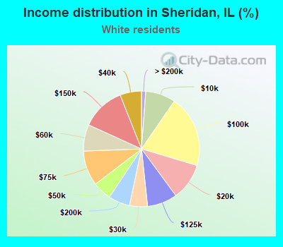 Income distribution in Sheridan, IL (%)
