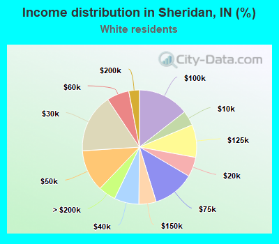 Income distribution in Sheridan, IN (%)