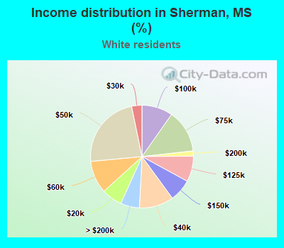 Income distribution in Sherman, MS (%)