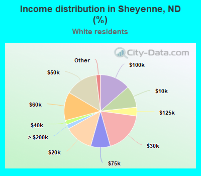 Income distribution in Sheyenne, ND (%)