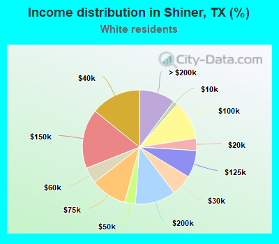 Income distribution in Shiner, TX (%)