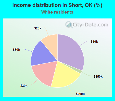 Income distribution in Short, OK (%)