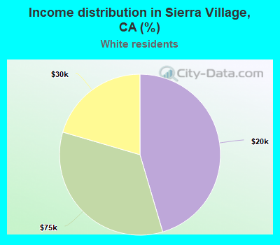 Income distribution in Sierra Village, CA (%)