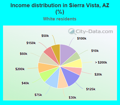Income distribution in Sierra Vista, AZ (%)