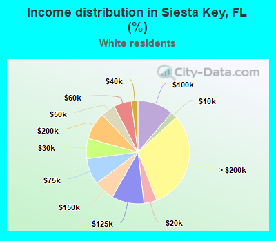 Income distribution in Siesta Key, FL (%)