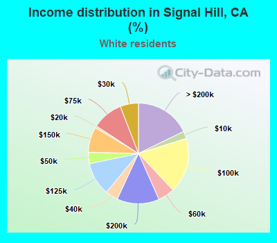 Income distribution in Signal Hill, CA (%)