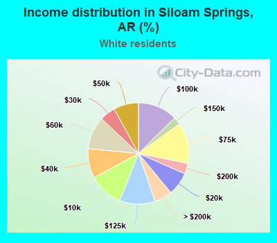 Income distribution in Siloam Springs, AR (%)