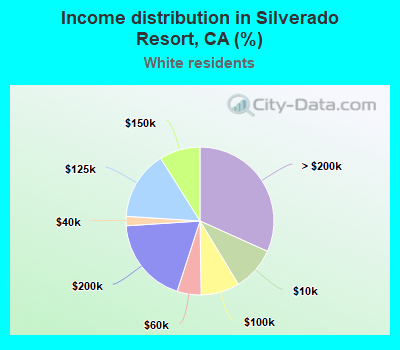 Income distribution in Silverado Resort, CA (%)
