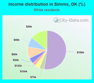 Income distribution in Simms, OK (%)