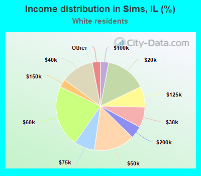 Income distribution in Sims, IL (%)