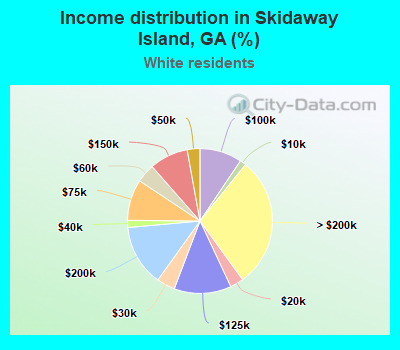 Income distribution in Skidaway Island, GA (%)