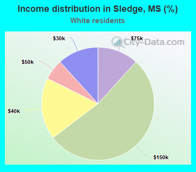Income distribution in Sledge, MS (%)