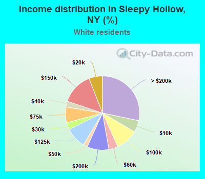 Income distribution in Sleepy Hollow, NY (%)
