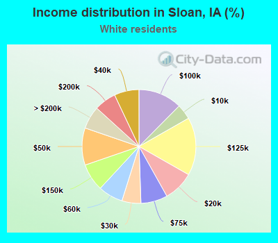 Income distribution in Sloan, IA (%)