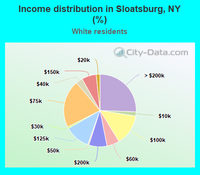 Income distribution in Sloatsburg, NY (%)