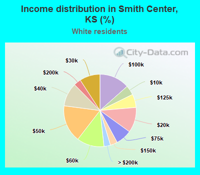 Income distribution in Smith Center, KS (%)