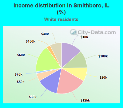 Income distribution in Smithboro, IL (%)