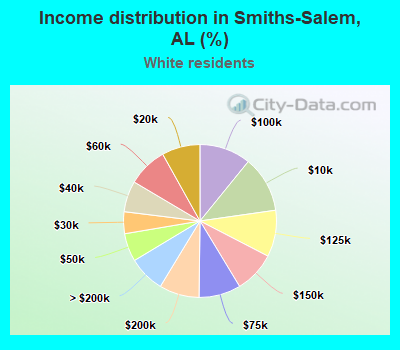 Income distribution in Smiths-Salem, AL (%)