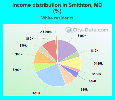 Income distribution in Smithton, MO (%)