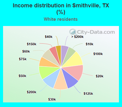 Income distribution in Smithville, TX (%)