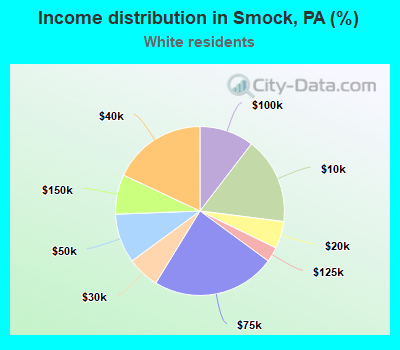 Income distribution in Smock, PA (%)