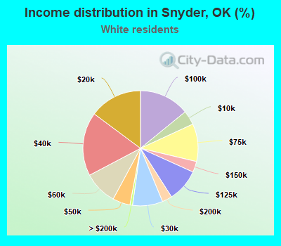 Income distribution in Snyder, OK (%)