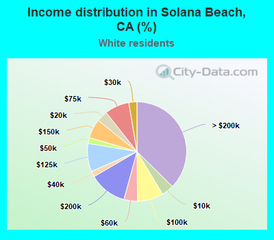 Income distribution in Solana Beach, CA (%)