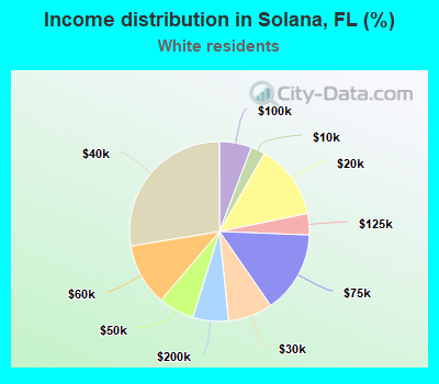 Income distribution in Solana, FL (%)