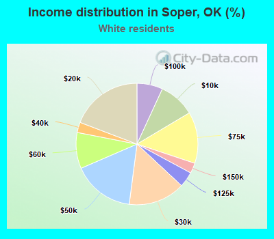 Income distribution in Soper, OK (%)