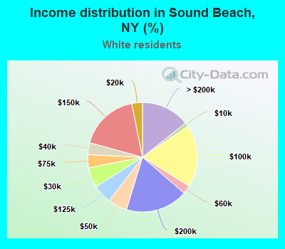 Income distribution in Sound Beach, NY (%)