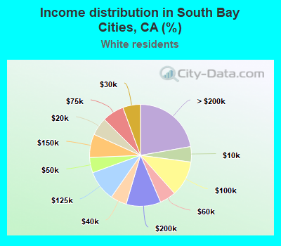 Income distribution in South Bay Cities, CA (%)