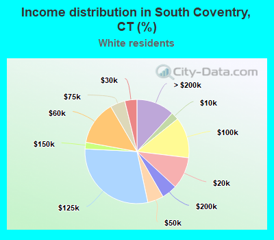 Income distribution in South Coventry, CT (%)