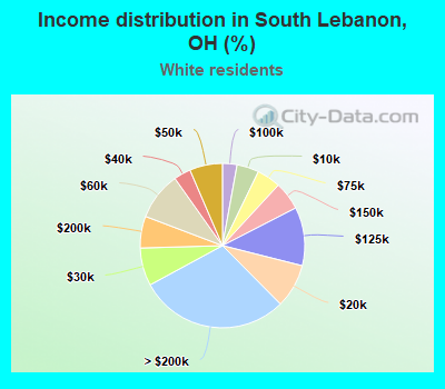 Income distribution in South Lebanon, OH (%)