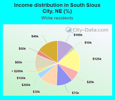 Income distribution in South Sioux City, NE (%)
