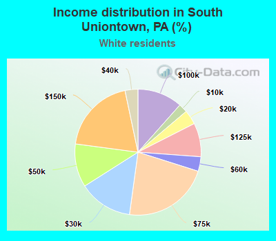 Income distribution in South Uniontown, PA (%)