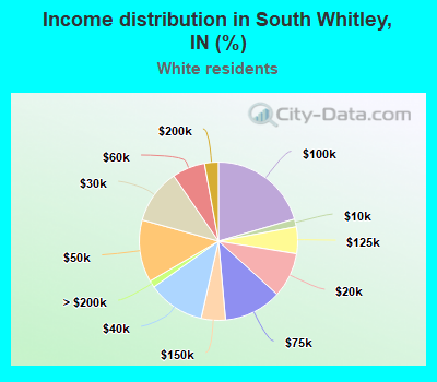 Income distribution in South Whitley, IN (%)