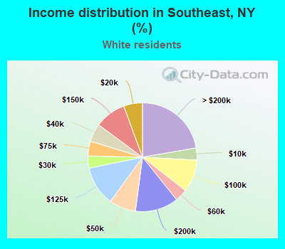 Income distribution in Southeast, NY (%)