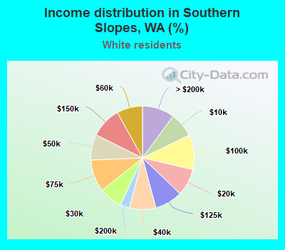 Income distribution in Southern Slopes, WA (%)
