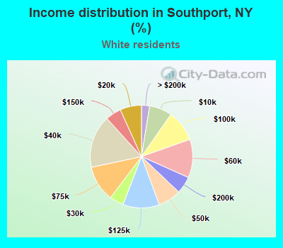 Income distribution in Southport, NY (%)