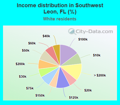 Income distribution in Southwest Leon, FL (%)