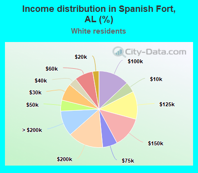 Income distribution in Spanish Fort, AL (%)