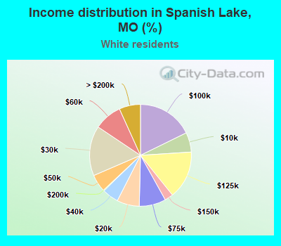 Income distribution in Spanish Lake, MO (%)
