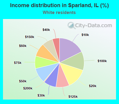 Income distribution in Sparland, IL (%)