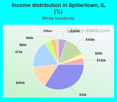 Income distribution in Spillertown, IL (%)
