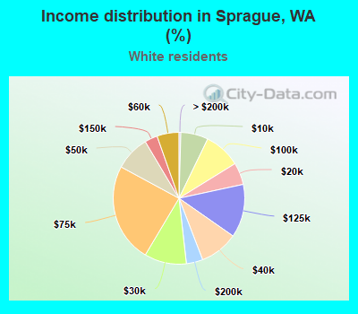 Income distribution in Sprague, WA (%)