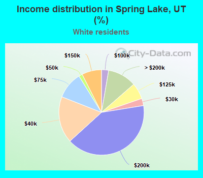 Income distribution in Spring Lake, UT (%)