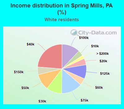 Income distribution in Spring Mills, PA (%)